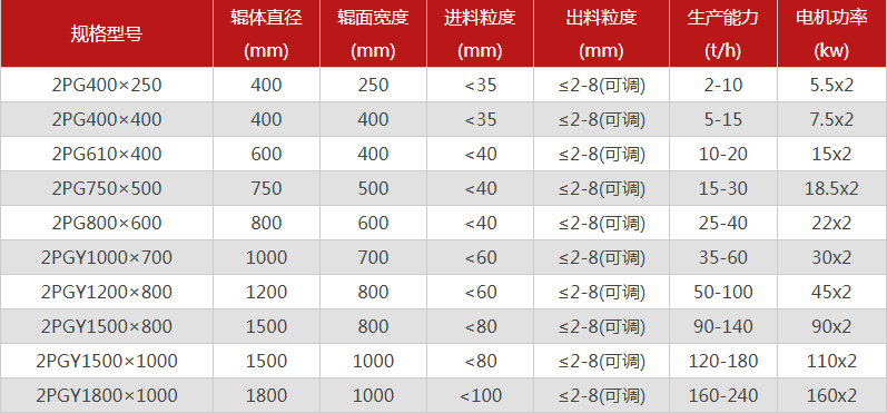  哪個(gè)廠家對(duì)輥制砂機(jī)型號(hào)選擇多，優(yōu)勢(shì)有哪些？