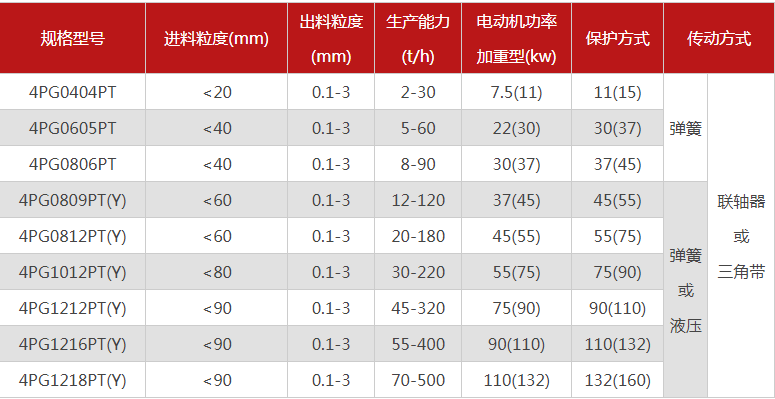 哪個廠家四輥破碎機型號多，優(yōu)勢有哪些？