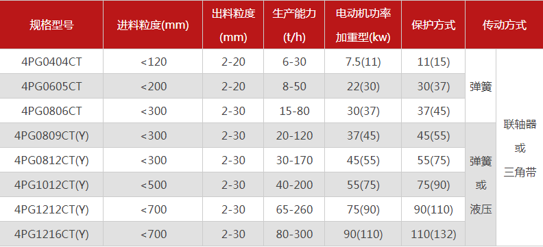 品質(zhì)性能好的四齒輥破碎機(jī)選哪個廠家，有哪些型號？